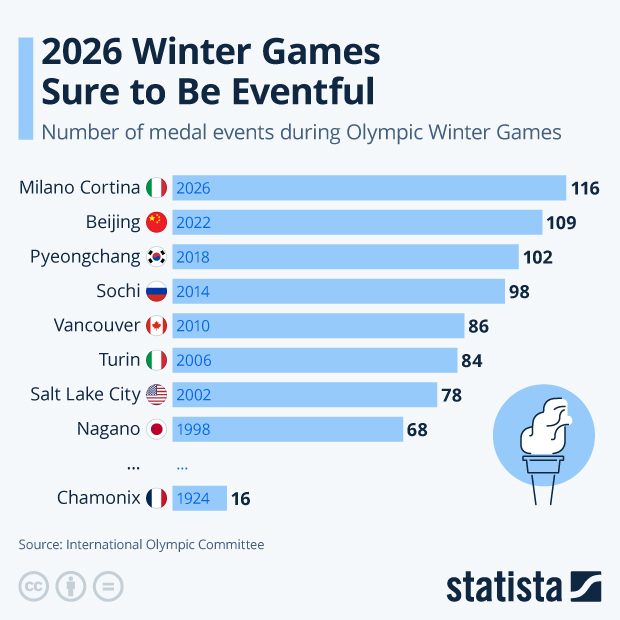 2026 Winter Games Sure to Be Eventful - Infographic