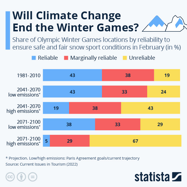 Will Climate Change End the Winter Games? - Infographic