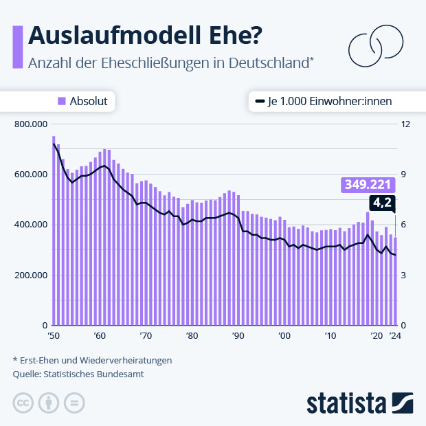 Wie oft wird in Deutschland noch geheiratet? - Infografik