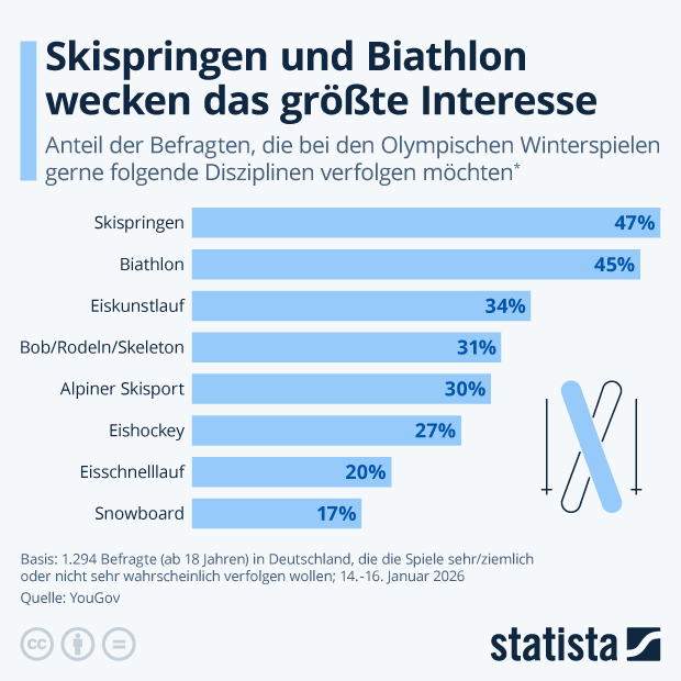 Skispringen und Biathlon wecken das größte Interesse - Infografik