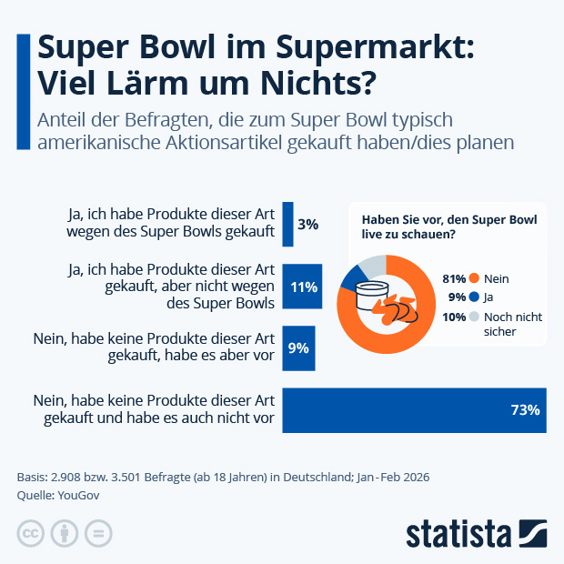 Super Bowl im Supermarkt: Viel Lärm um Nichts? - Infografik