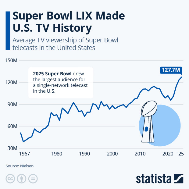 Super Bowl LIX Made American TV History - Infographic