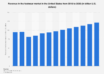 Revenue in the footwear market in the United States from 2018 to 2030 (in billion U.S. dollars)