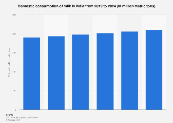Domestic consumption of milk in India from 2019 to 2024 (in million metric tons)