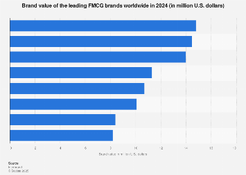 Brand value of the leading FMCG brands worldwide in 2024 (in million U.S. dollars)