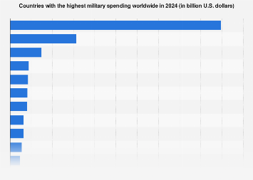 Countries with the highest military spending worldwide in 2024 (in billion U.S. dollars)
