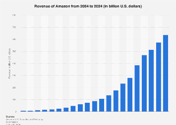 Revenue of Amazon from 2004 to 2024 (in billion U.S. dollars)