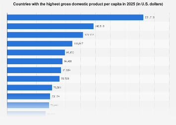 Countries with the highest gross domestic product per capita in 2025 (in U.S. dollars)