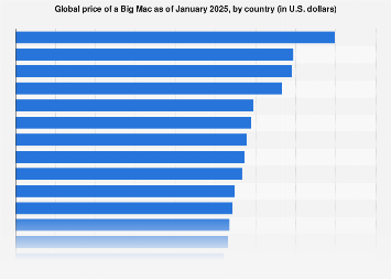 Global price of a Big Mac as of January 2025, by country (in U.S. dollars)