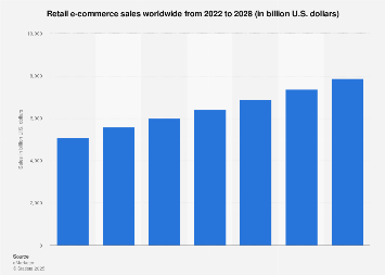 Retail e-commerce sales worldwide from 2022 to 2028 (in billion U.S. dollars)
