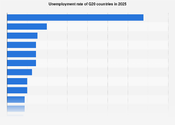 Unemployment rate of G20 countries in 2025